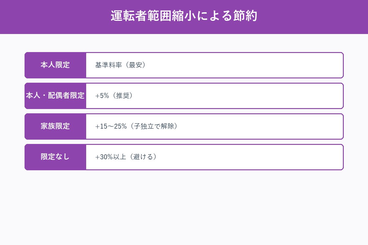 運転者範囲縮小の節約