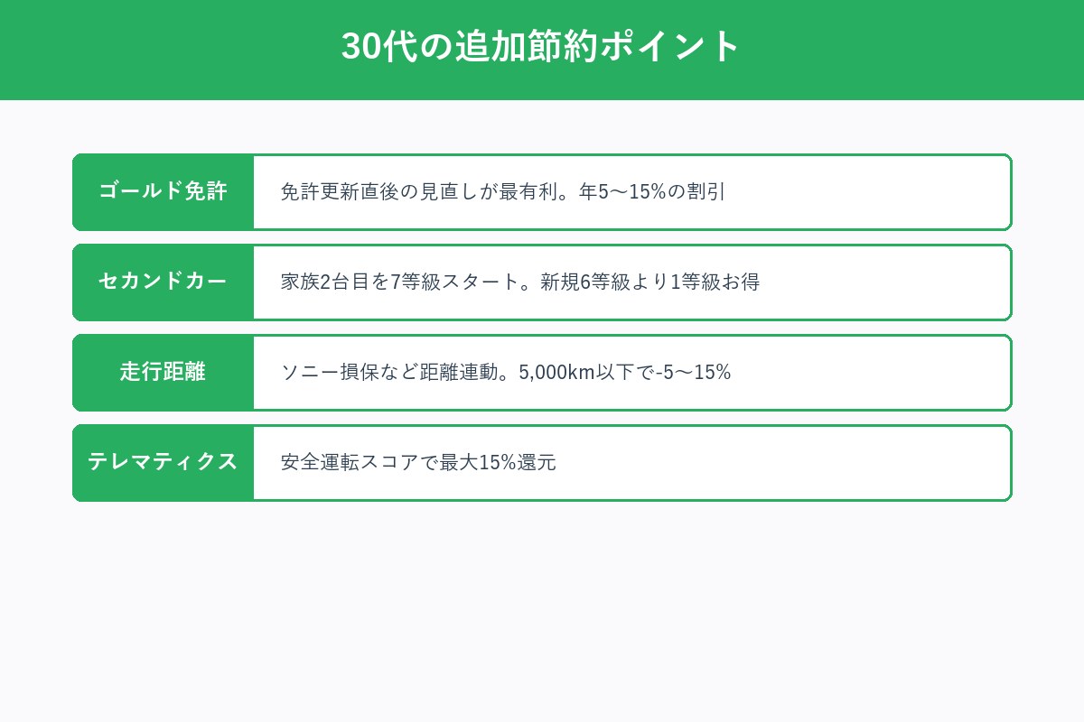 追加節約ポイント