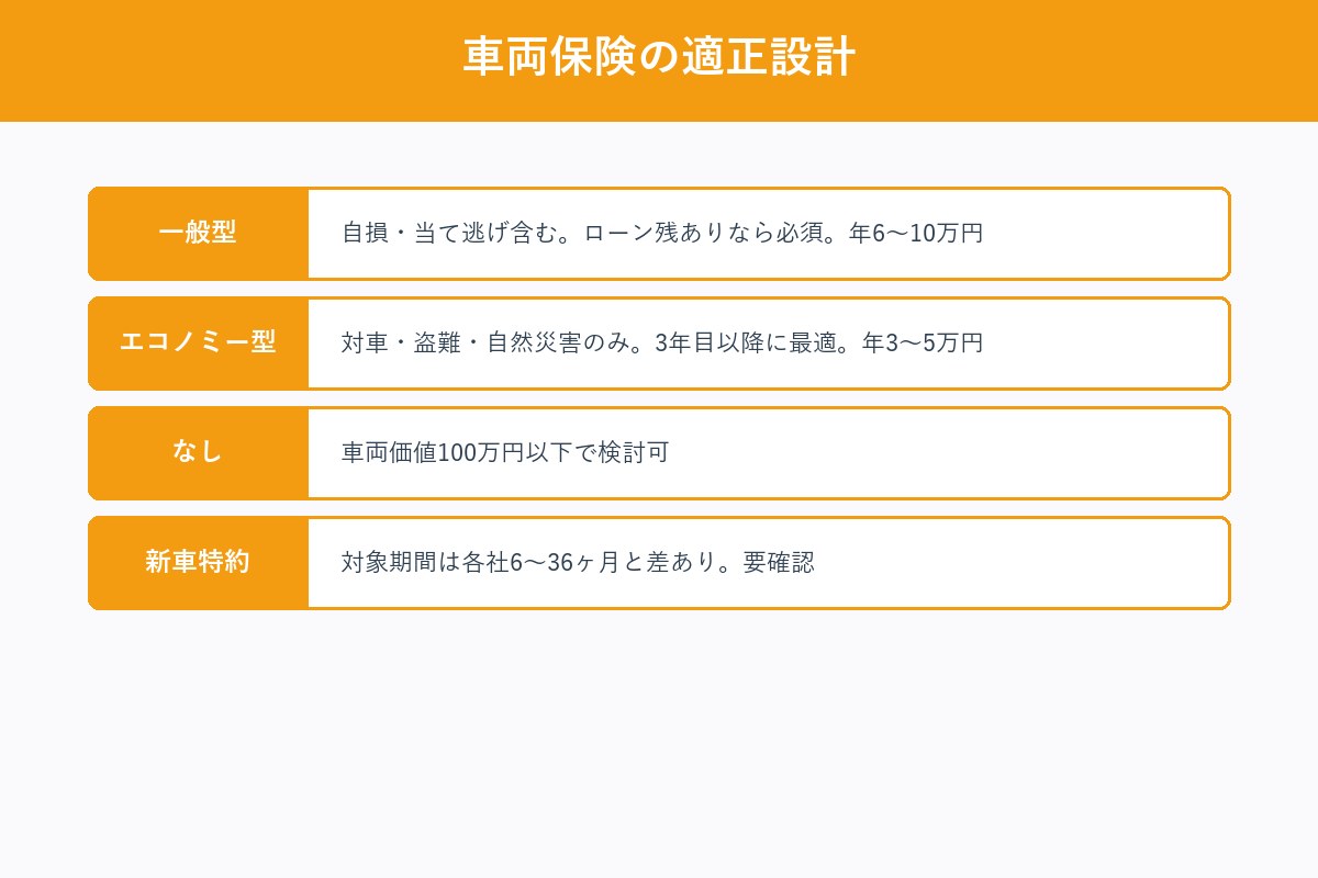 車両保険の設定