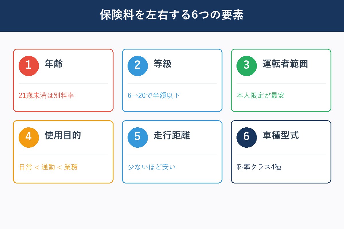 保険料を左右する6要素