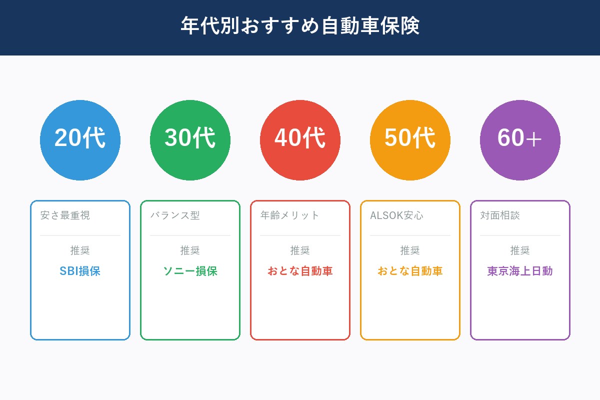 年代別おすすめ自動車保険