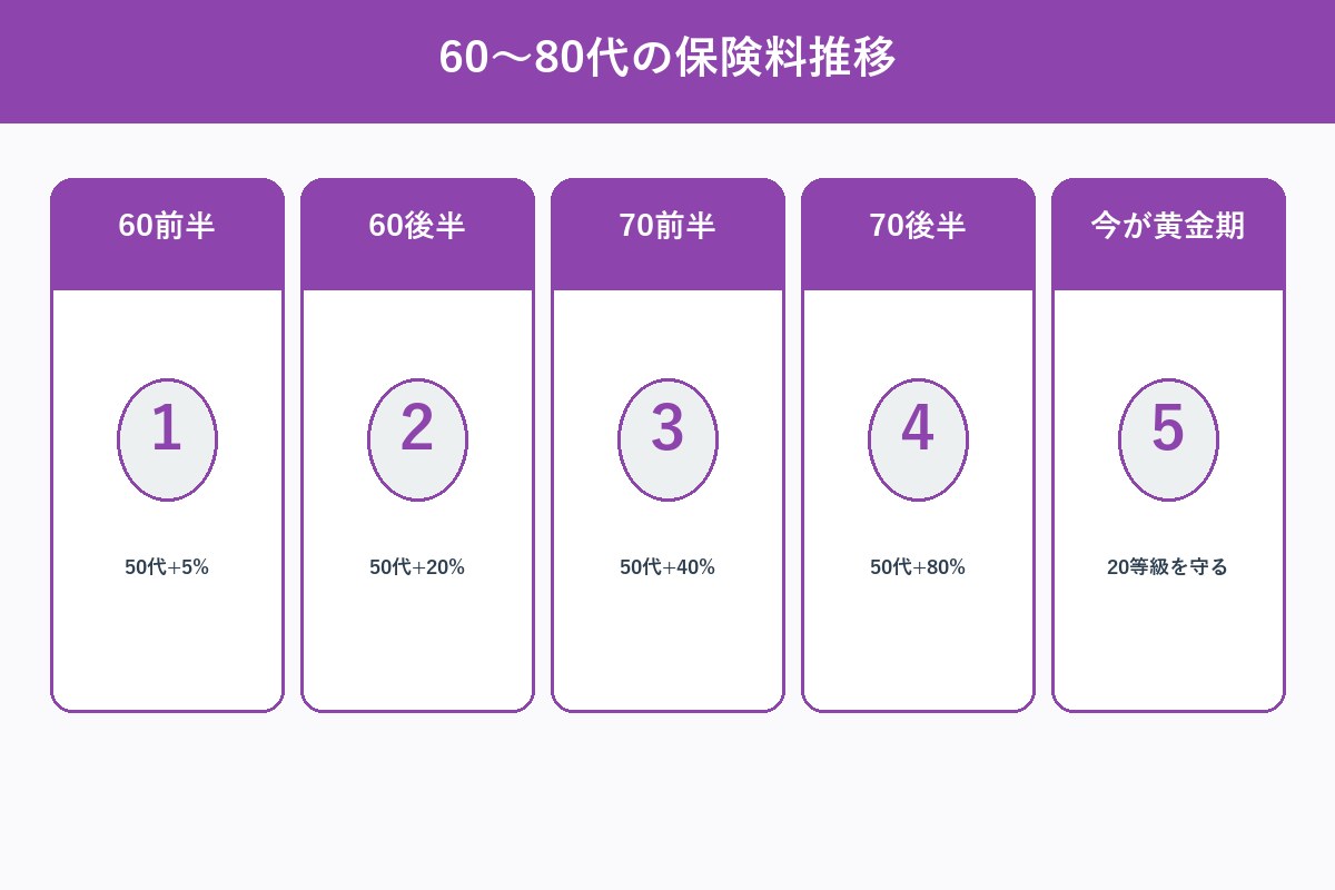 70代への5-10年戦略