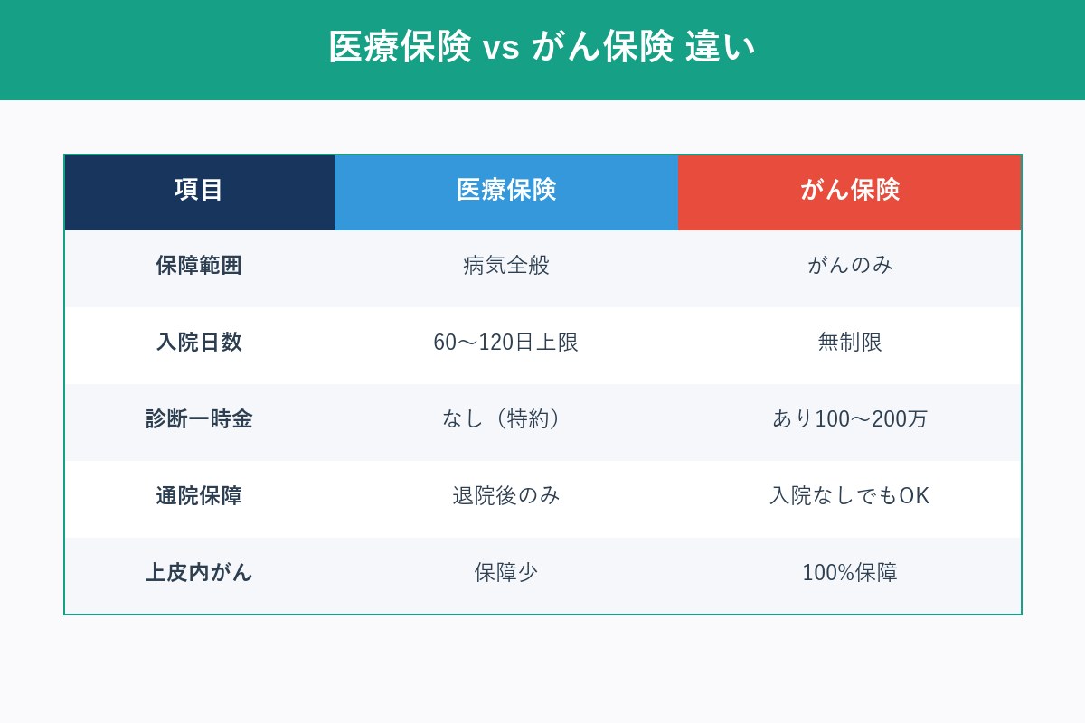 医療保険とがん保険の使い分け