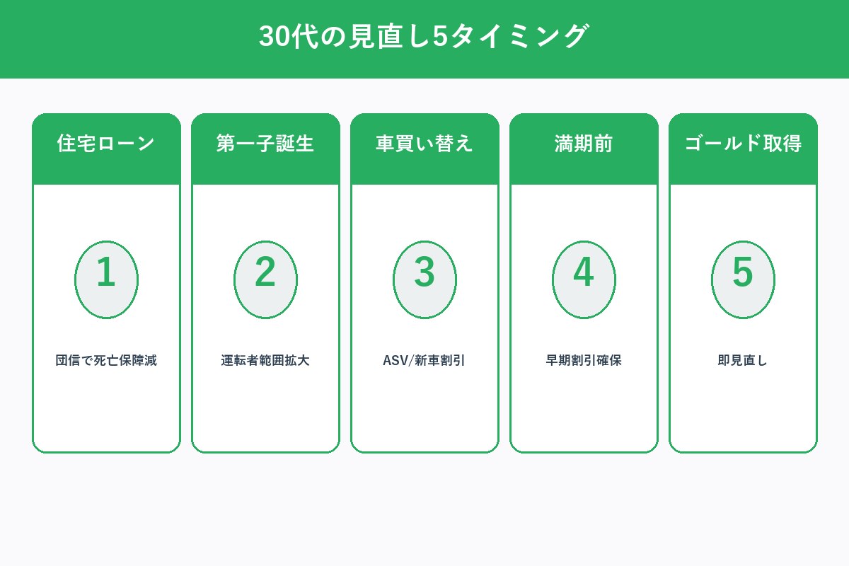 見直しタイミング