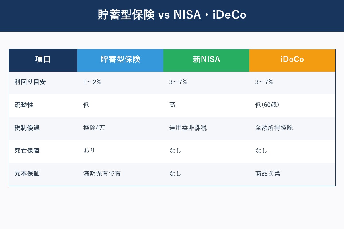 貯蓄型保険の3タイプ