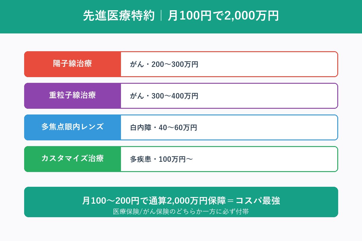 先進医療特約の仕組み