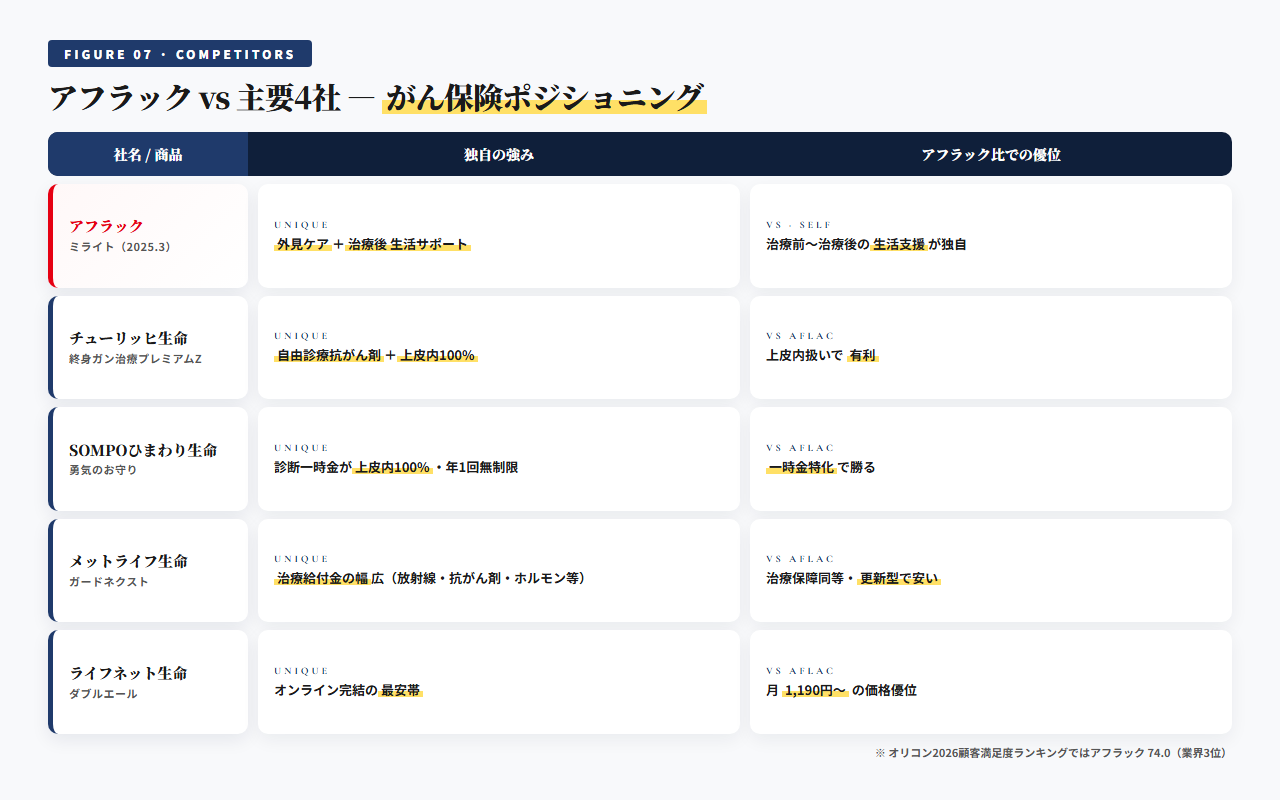 アフラック vs 主要4社 がん保険ポジショニング