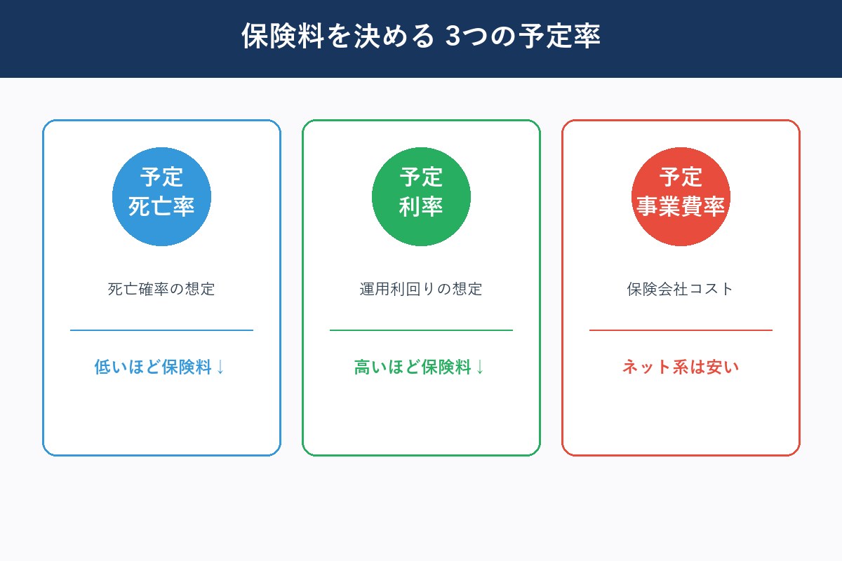 保険料を決める3つの予定率