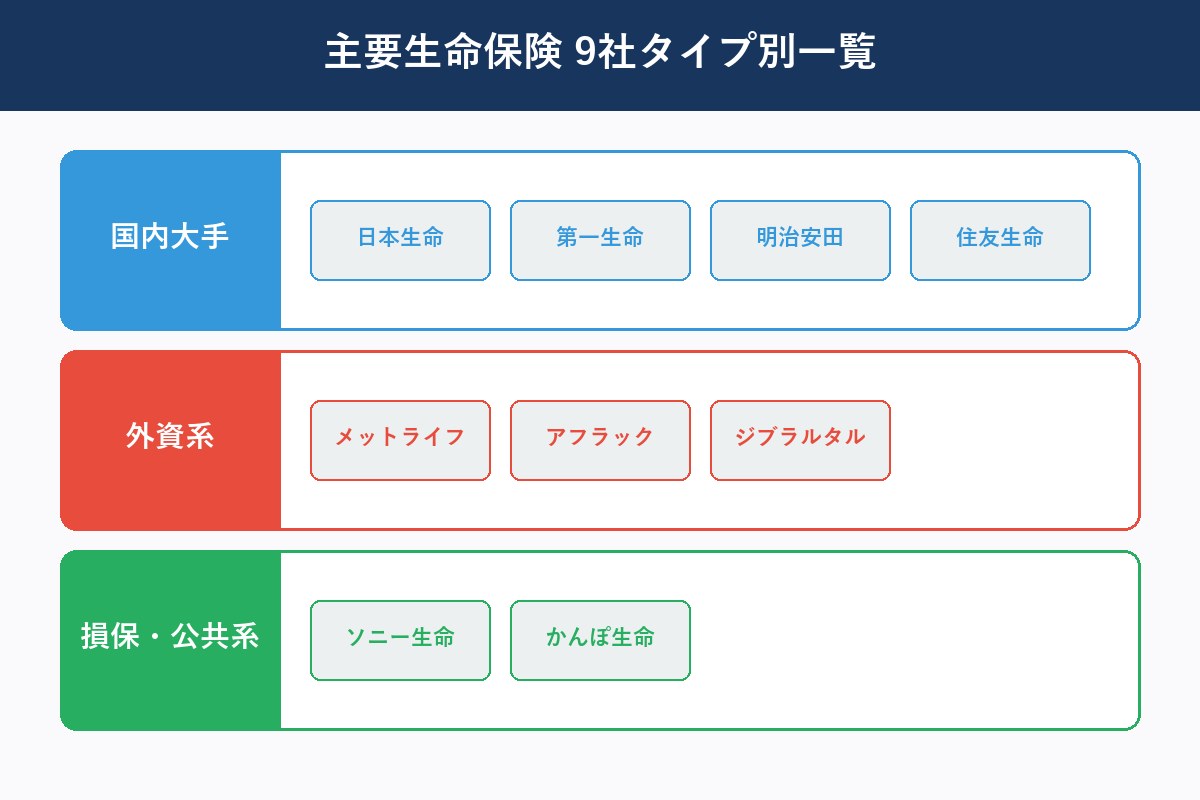 生命保険会社9社比較