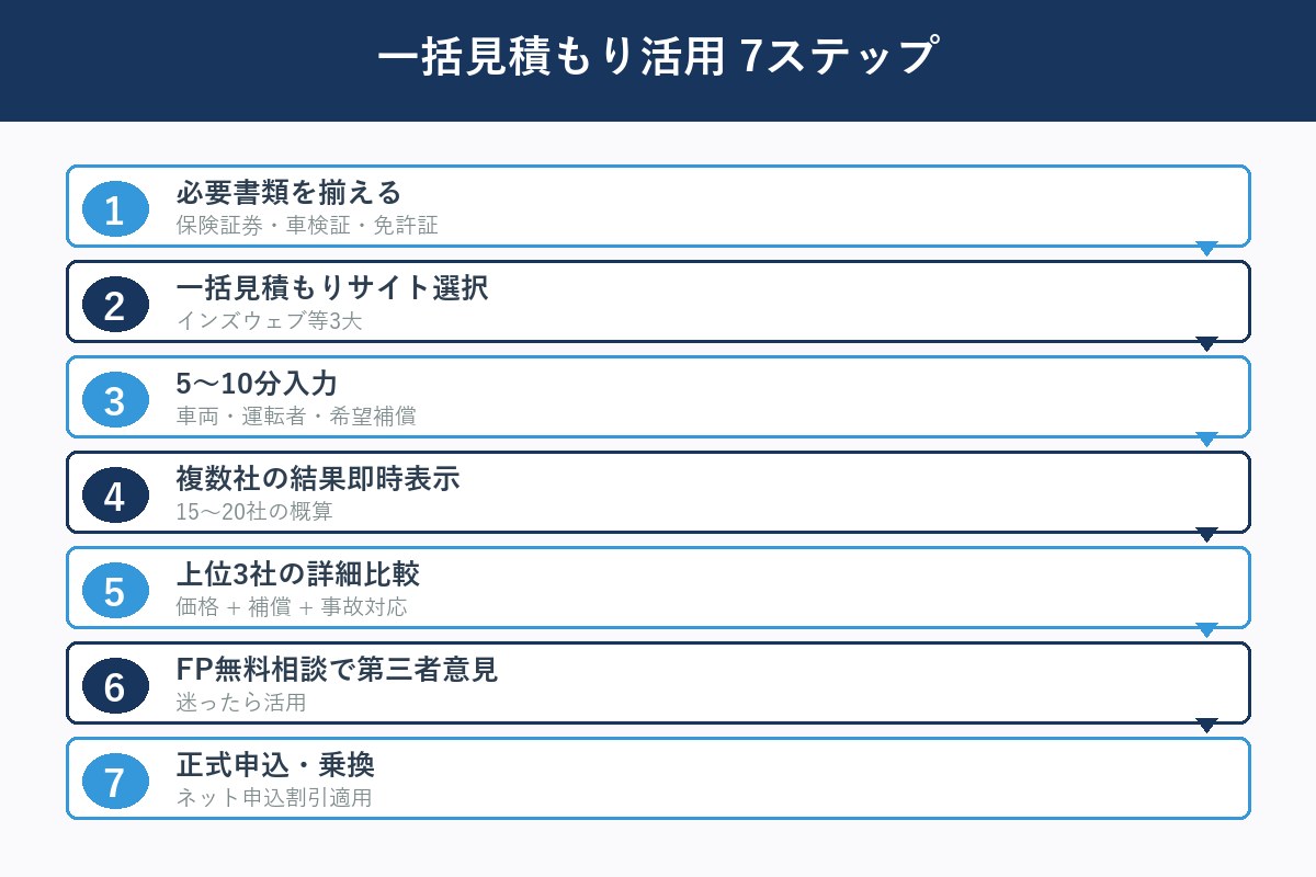 一括見積もり7ステップ