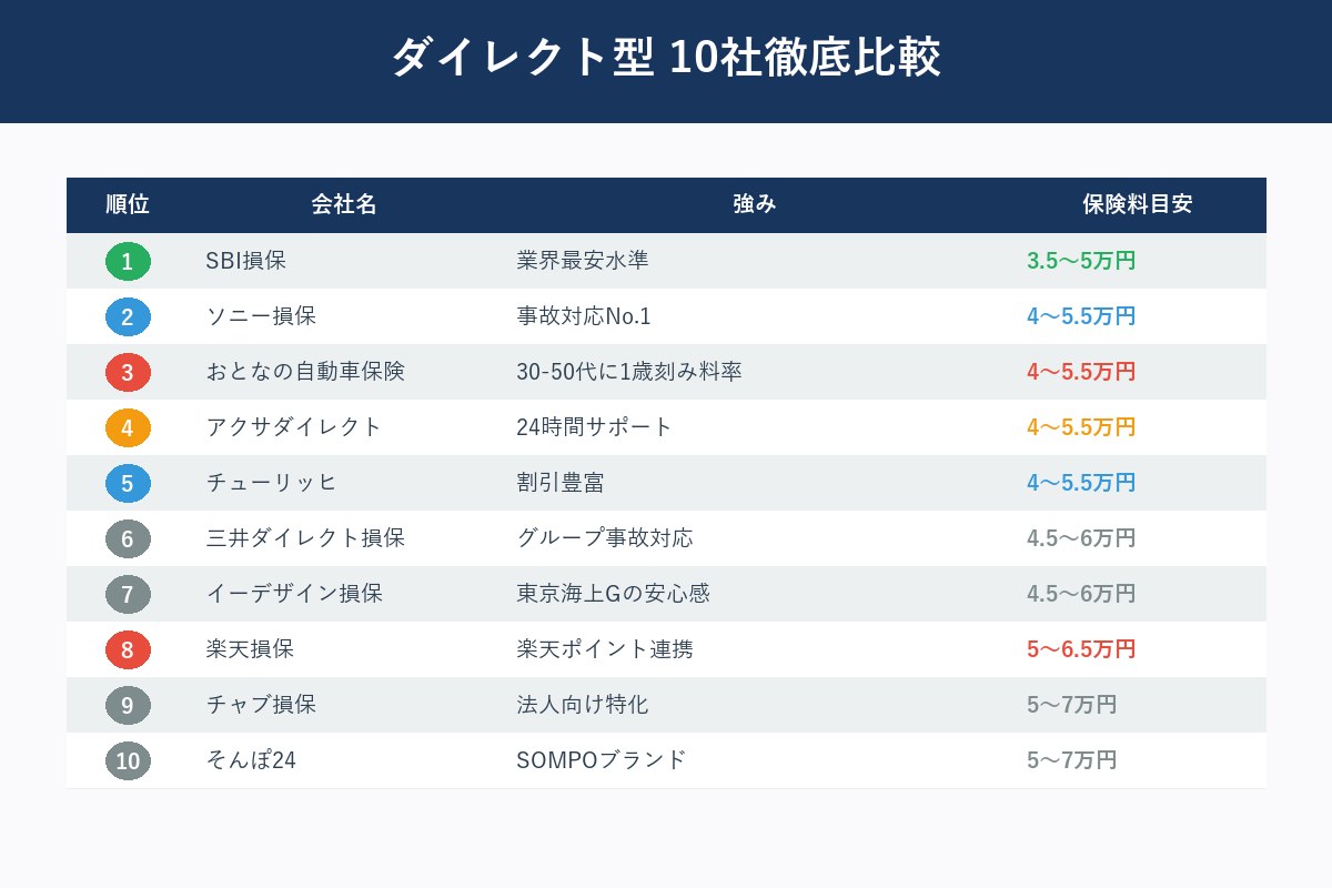 ダイレクト型10社比較表