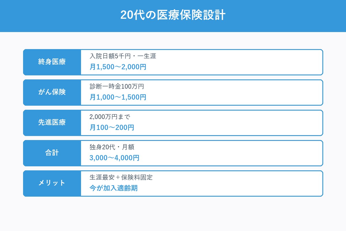 20代の医療保険設計