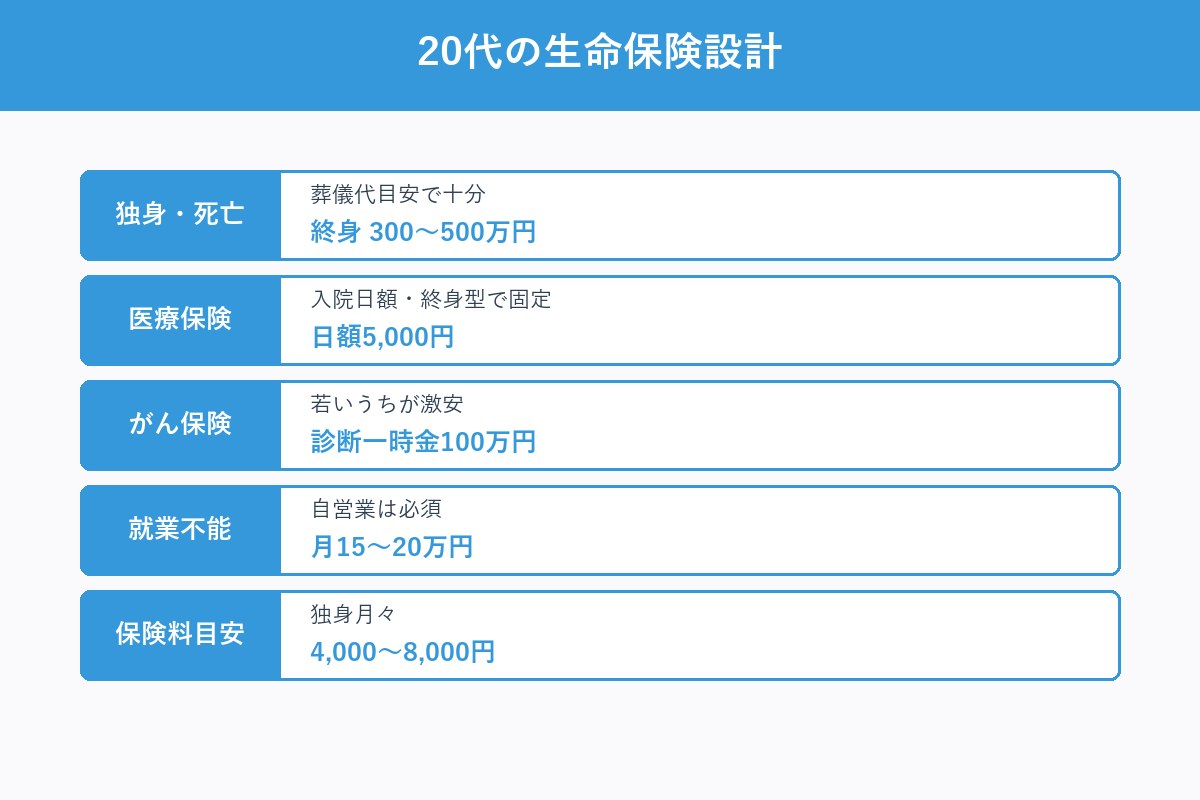 20代の保険設計