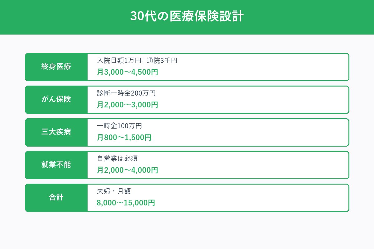 30代の医療保険設計