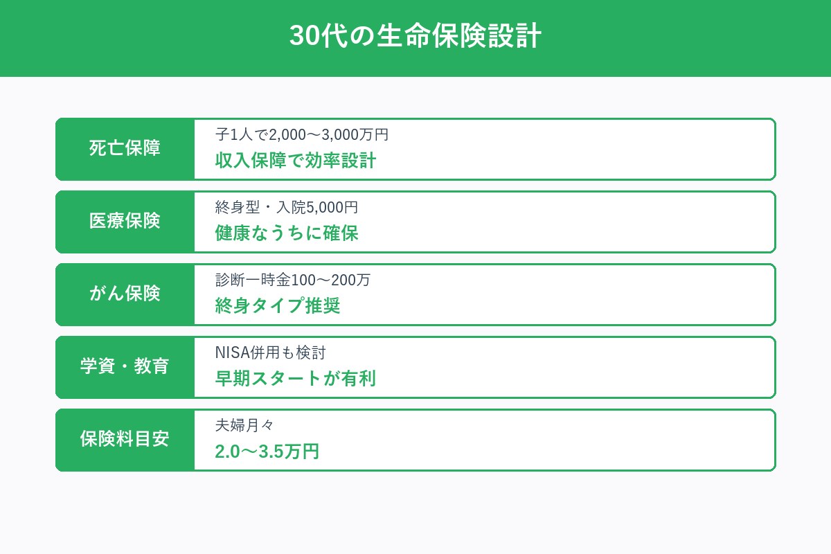 30代の保険設計