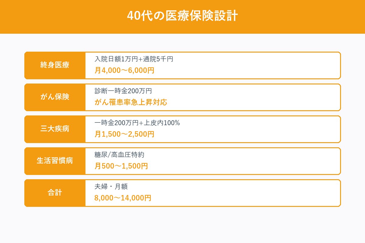 40代の医療保険設計