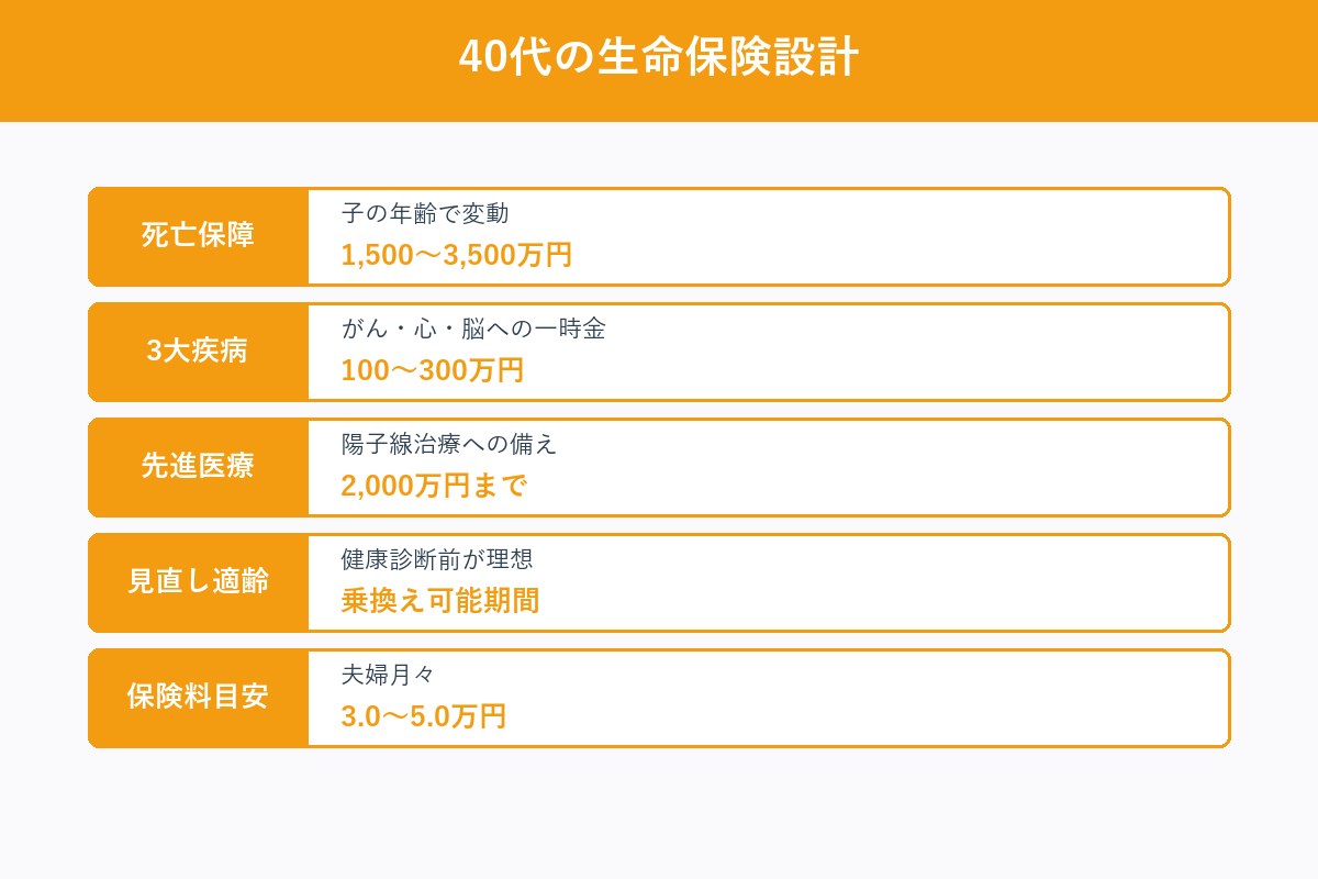 40代の保険設計