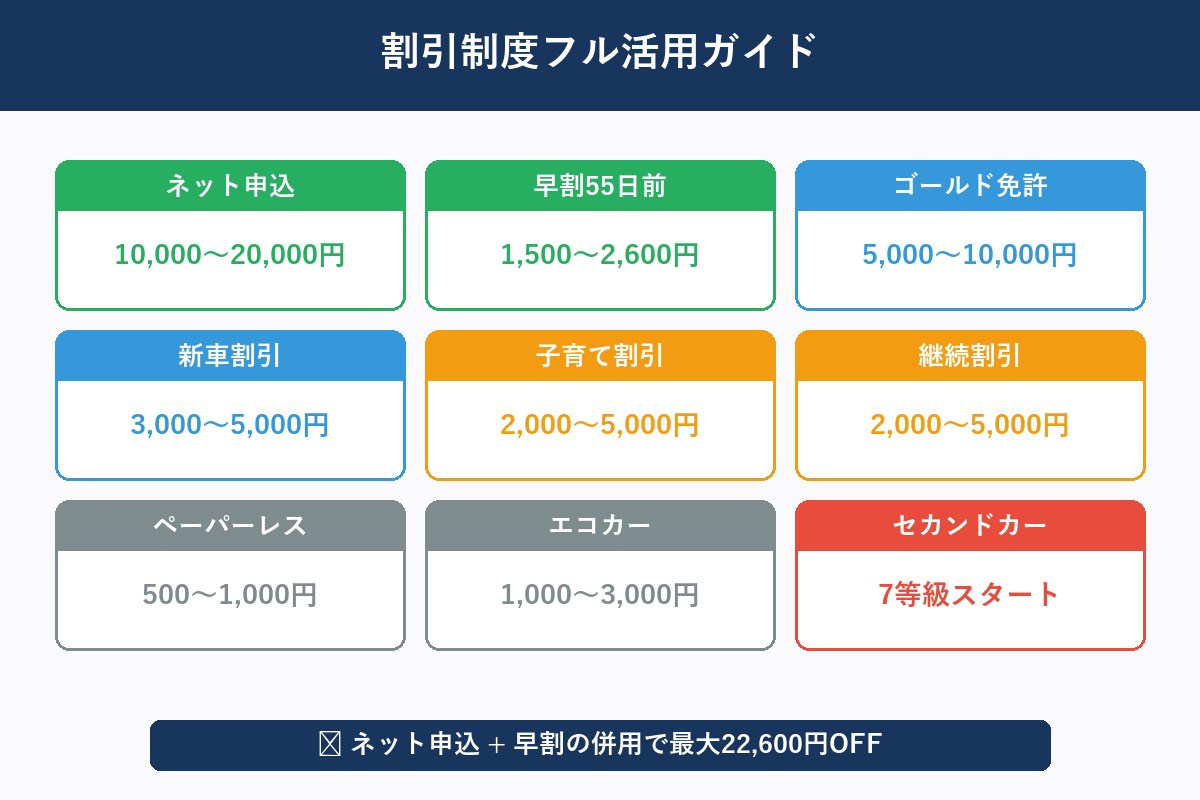 割引制度フル活用