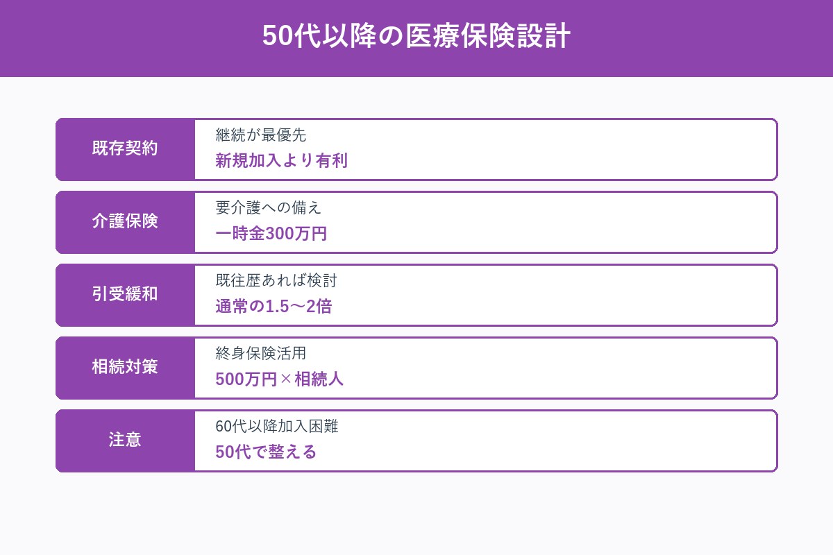 50代以降の医療保険設計