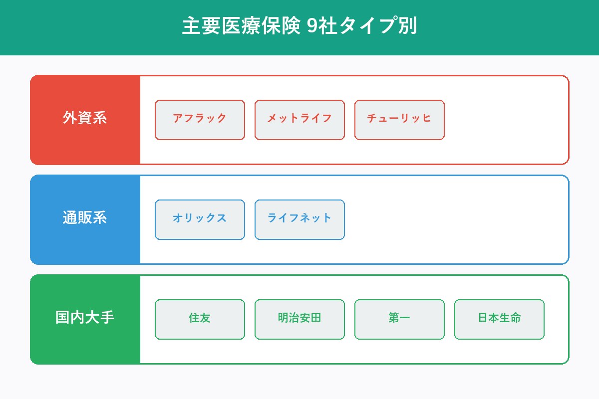 医療保険9社比較