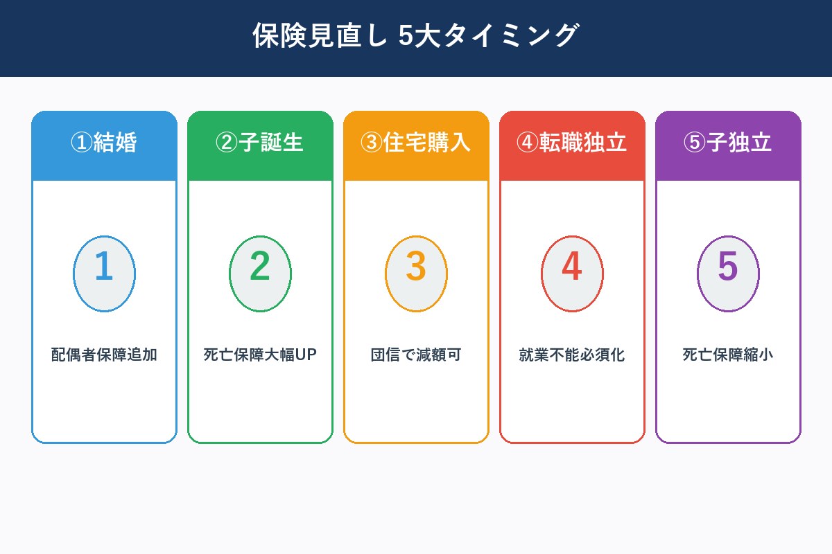 保険見直し5タイミング