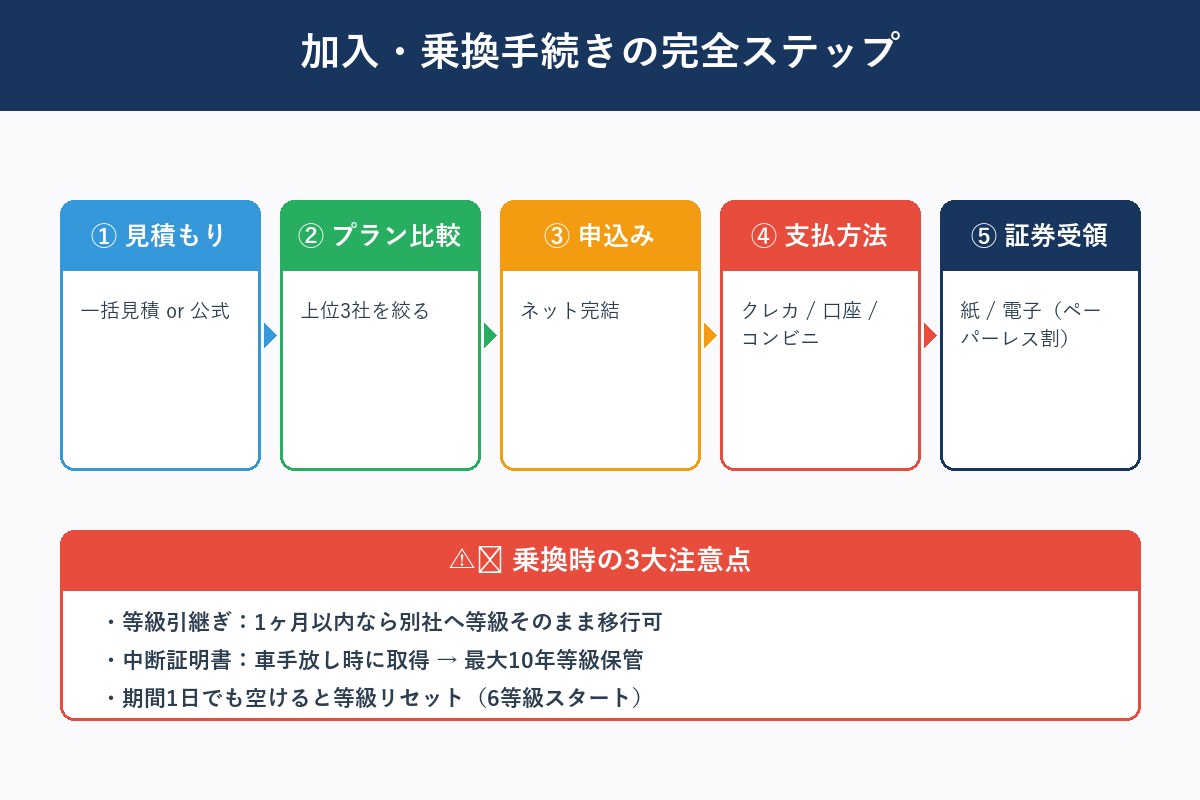 加入・乗換手続きフロー